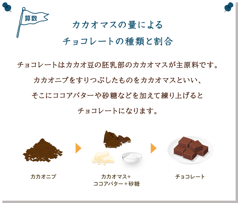 カカオマスの量によるチョコレートの種類と割合